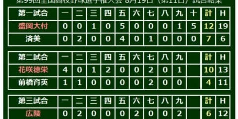大阪桐蔭、史上初2度目の春夏連覇の夢途絶える、9回にまさかの大逆転劇