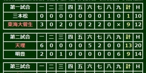 下位打線爆発の広陵が10年ぶり準決勝進出、仙台育英は9回に反撃も届かず