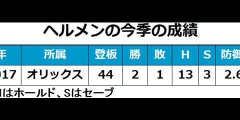 オリックスのヘルメン投手が帰国、貴重な中継ぎとして44試合に登板