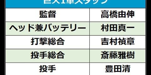 巨人が来季1軍コーチングスタッフを発表、村田ヘッド続投　打撃総合に吉村氏