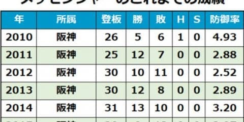 阪神がメッセンジャーの残留を発表　来季が9年目のシーズンに