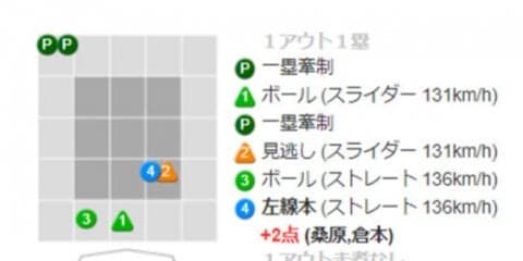 DeNA桑原が逆転2ラン　ラミレス監督が勝負、石田1回で交代→三嶋好投で流れ