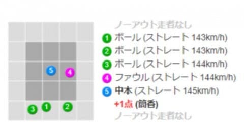 DeNA筒香、2打席連続の豪快弾　2ランの後はソロ、リードは再び4点に