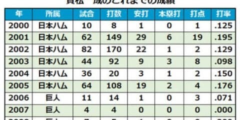 巨人が實松に戦力外通告　98年ドラ1で日ハム入団、06年にトレード