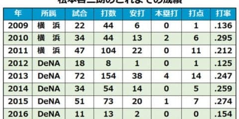 DeNA、08年ドラ1の松本に戦力外通告　新人の右腕・水野は育成契約に