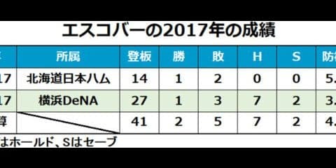 DeNA、エスコバーとの来季契約発表　今季途中加入、「勝利の方程式」の一角担う