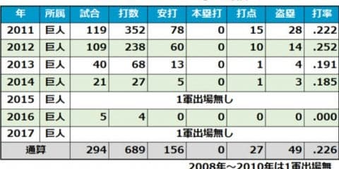 咲ききれなかったスピードスター藤村大介、2011年盗塁王のキャリアを回顧