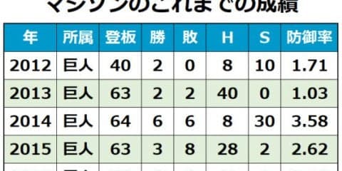 やはり「巨人」が似合う!?　マシソンが自撮り写真でアンケート、結果は…