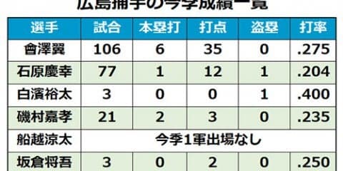 中村に押し出されたもう1人の中村　広島戦力外26歳のアピールは他球団に届くか