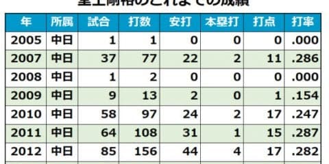 兄・剛裕は現役引退　将来を嘱望された堂上兄弟に見るプロの世界の厳しさ