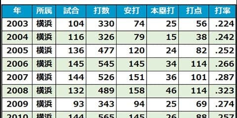 11年ぶりBクラス、巨人の戦力整理　村田戦力外＆6選手引退、激動のオフに