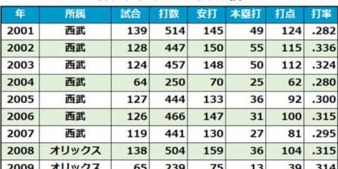 西武などで通算357発カブレラ氏「殿堂入り候補」、母国ベネズエラでも話題に