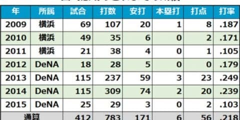 阪神が新背番号を発表、呂彦青は「26」、山崎憲晴は「32」
