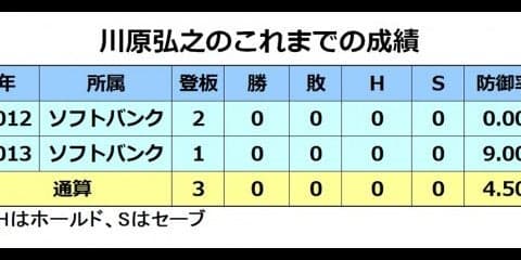 ホークスが川原弘之投手ら6選手と育成契約発表