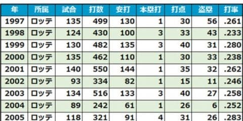 小坂誠氏が13年ぶりにロッテ復帰　2軍内野・守備走塁コーチ就任を発表