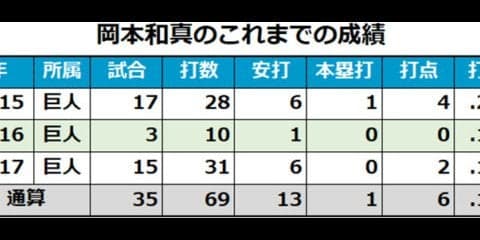 村田修一から継承、岡本和真が背負う巨人の背番号「25」とは
