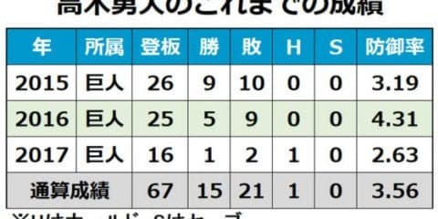 FA野上の人的補償は高木勇、西武へ移籍「巨人ファンとの出会いは大きな財産」