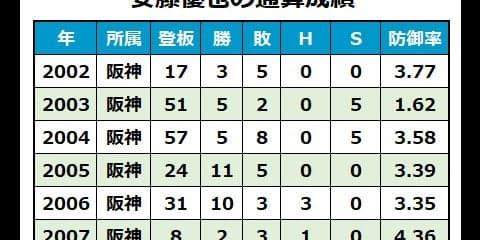 先発-救援-先発-救援…配置転換のたびに結果　39歳まで阪神で生き抜いた右腕