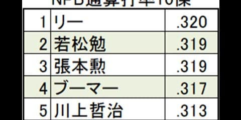 【3割打者を考える（1）】初代ミスター・タイガースもこだわった生涯打率3割