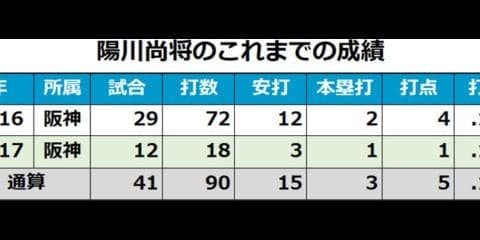 大器の予感漂う2人の2年目右腕、2年連続2冠王…阪神の2018年期待の若手