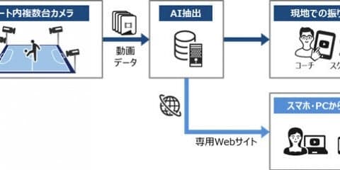 ドコモ、ゴールシーンを抽出するAI技術「スポーツ動画センシング」を開発…FUTSAL POINT 両国でトライアル