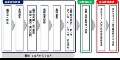 東京オリンピックドーピング検査員養成講習会、受講者募集