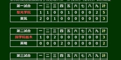 【高校野球】明秀日立が土壇場の9回に逆転　春夏通じ甲子園初勝利