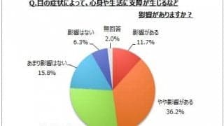 目の疲れを感じている人は半分以上！？目元を癒すお疲れグッズ6選