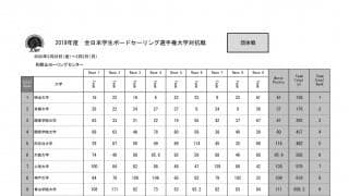 明治大が連覇。全日本学生ボードセーリング選手権大学対抗戦