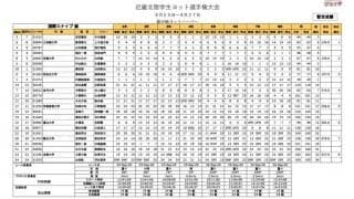 立命館、同志社がリード。近畿北陸インカレ2日目