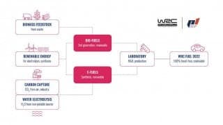 WRCは来季より持続可能燃料に100％スイッチ。P1レーシング・フューエルが単独供給