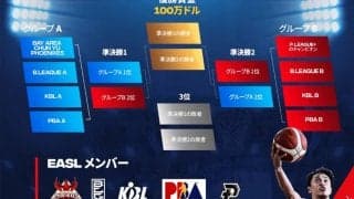 バスケ版「UEFAチャンピオンズリーグ」東アジアスーパーリーグが2022年10月12日開幕へ　優勝賞金は1億円