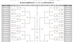 早稲田大が大会5連覇を達成　【全日本インカレ男子最終日結果】