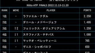  前週Vオジェが3位へ 最終戦ランク 