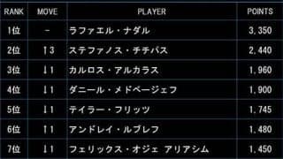  チチパス 最終戦ランク2位に 