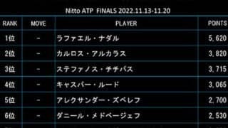  メド6位へ 20日付最終戦ランク 
