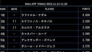  最終戦ランク、チチパスが2位へ 