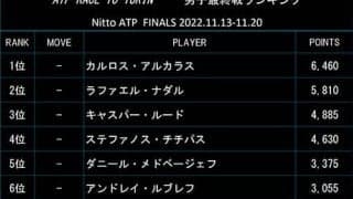  アルカラス1位 26日付最終戦ランク 