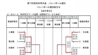 【いちご一会とちぎ国体】男子大学勢の決勝進出なるか　　成年男女3日目(10/9)組み合わせ