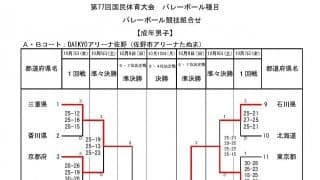 【いちご一会とちぎ国体】成年男女　3日目(10/9)の試合結果