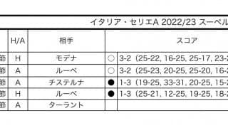 髙橋藍　イタリア・セリエA【パドヴァ】　チーム成績・個人成績