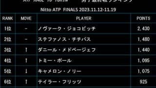  最終戦ランク、メドが3位浮上 