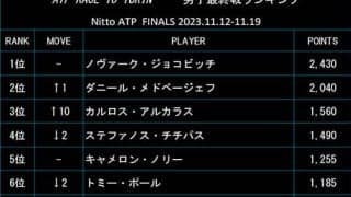  最終戦ランク、アルカラス3位へ 