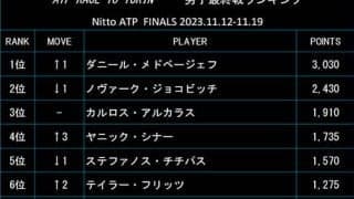  メド 最終戦ランク1位に浮上 