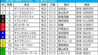 【NHKマイルC／前日オッズ】今年は中穴台頭の年か　「馬券内率45.5％」の伏兵は乗り替わりの関西騎手