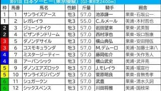 【日本ダービー／前日オッズ】ジャスティンミラノとレガレイラのワンツー馬券は“買えない”　2着候補は2桁オッズの伏兵に期待値上昇