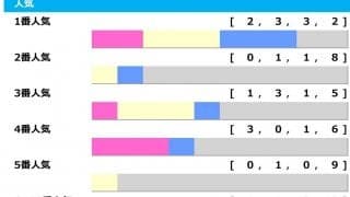 【安田記念】「1人気8連敗中、2桁オッズが6勝」の波乱傾向　ソウルラッシュらの頭固定に“待った”　「高配当メソッド」