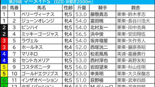 【マーメイドS／前日オッズ】単勝3倍台なら連対必至　“2桁オッズ”の伏兵が「5.1.1.7」単回収値544に該当
