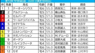 【中京記念／枠順】今開催“複回収値500超”の好枠に穴馬　内優勢も「好走条件クリア」でむしろ評価を上げたい外枠勢は