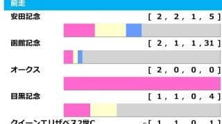 【札幌記念／前走ローテ】人気一角に浮上する「0.0.1.12」　波乱含みで“美味しい”函館記念組
